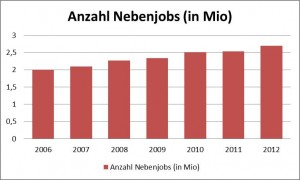 Nebenjobs