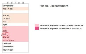 Bewerbungsfrist, Bewerbung Uni